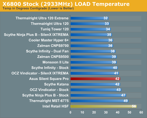 X6800 Stock (2933MHz) LOAD Temperature 